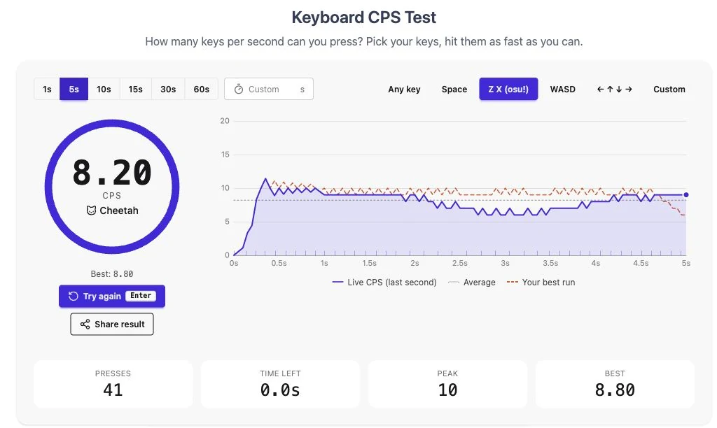 A five-second Z/X example with a purple live CPS curve, an orange personal-best curve and an 8.20 CPS result.